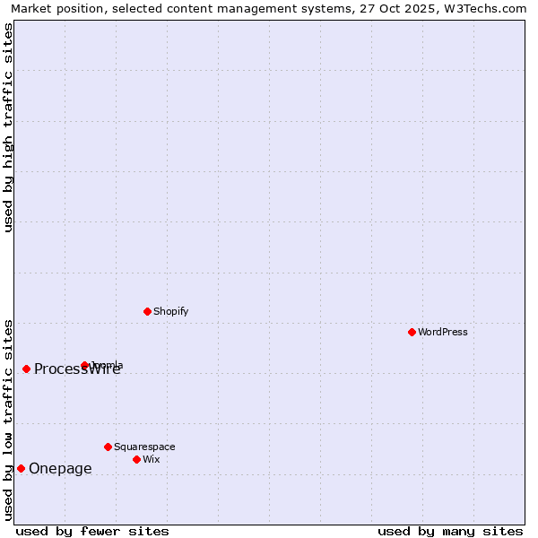 Market position of ProcessWire vs. Onepage