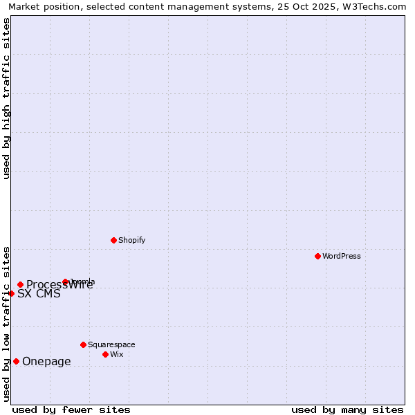 Market position of ProcessWire vs. Onepage vs. SX CMS