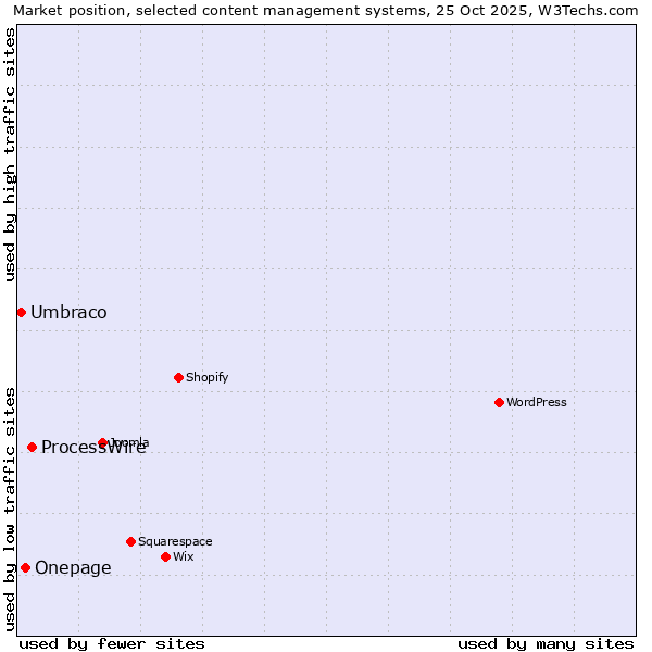 Market position of ProcessWire vs. Onepage vs. Umbraco