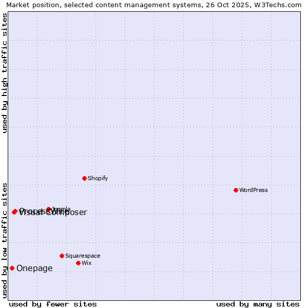 Market position of ProcessWire vs. Visual Composer vs. Onepage