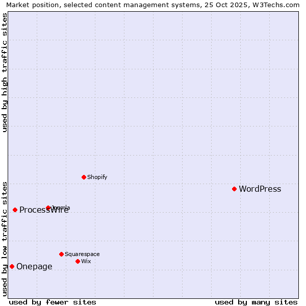 Market position of WordPress vs. ProcessWire vs. Onepage
