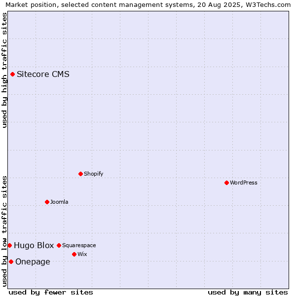 Market position of Sitecore CMS vs. Onepage vs. Hugo Blox