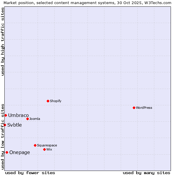 Market position of Onepage vs. Umbraco vs. Svbtle