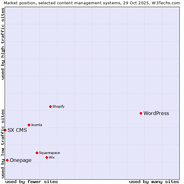 Market position of WordPress vs. Onepage vs. SX CMS