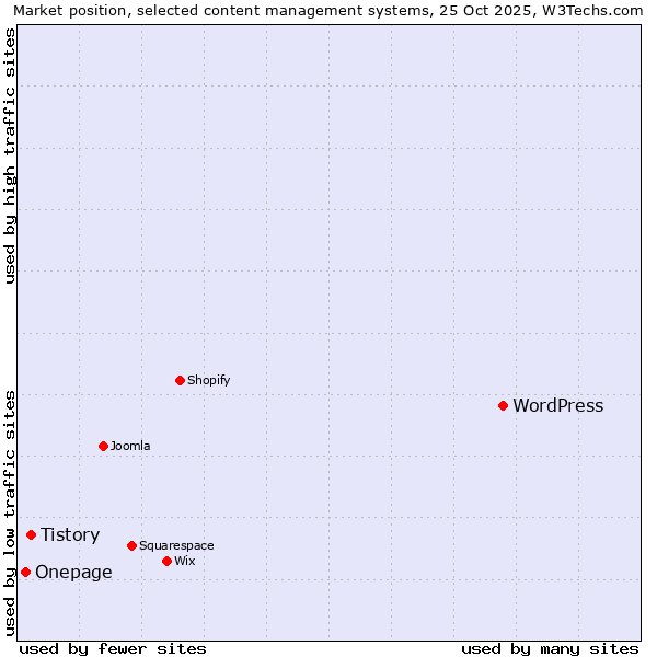 Market position of WordPress vs. Tistory vs. Onepage