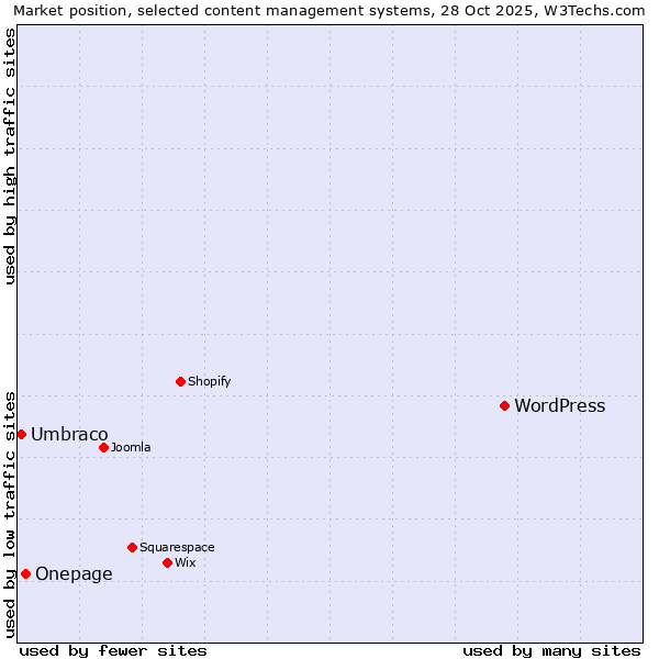Market position of WordPress vs. Onepage vs. Umbraco