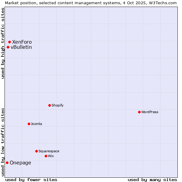 Market position of XenForo vs. vBulletin vs. Onepage