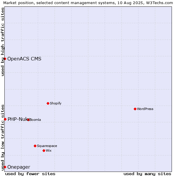 Market position of PHP-Nuke vs. OpenACS CMS vs. Onepager