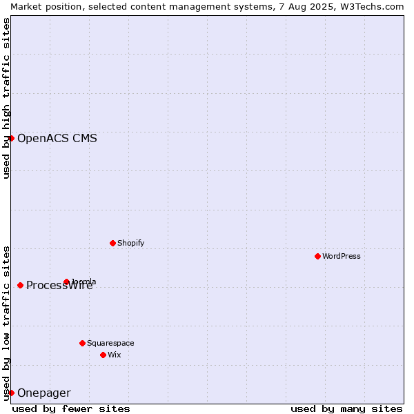 Market position of ProcessWire vs. OpenACS CMS vs. Onepager