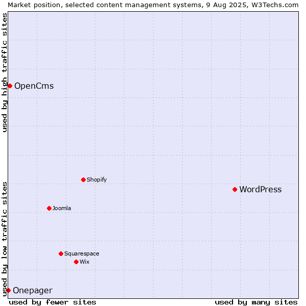 Market position of WordPress vs. OpenCms vs. Onepager