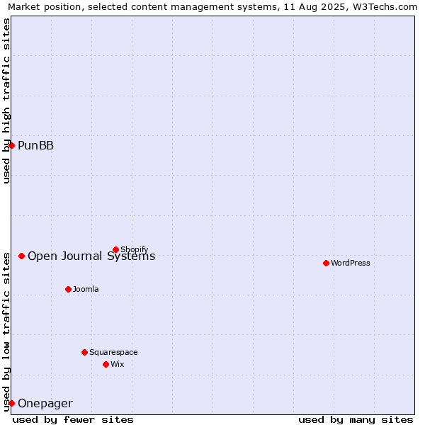 Market position of Open Journal Systems vs. PunBB vs. Onepager