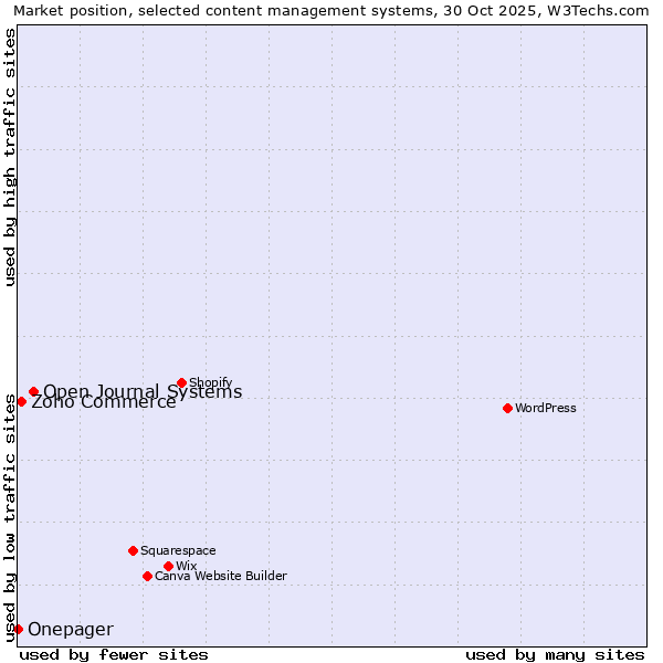 Market position of Open Journal Systems vs. Zoho Commerce vs. Onepager