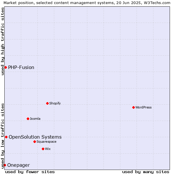 Market position of OpenSolution Systems vs. PHP-Fusion vs. Onepager