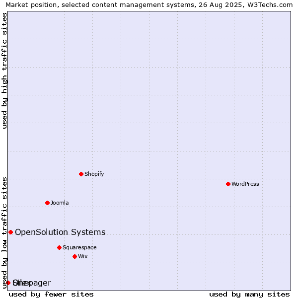 Market position of OpenSolution Systems vs. Silex vs. Onepager