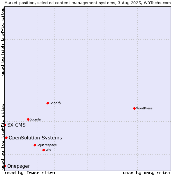 Market position of OpenSolution Systems vs. SX CMS vs. Onepager