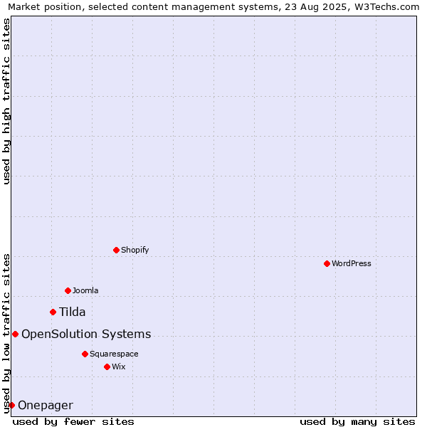 Market position of Tilda vs. OpenSolution Systems vs. Onepager