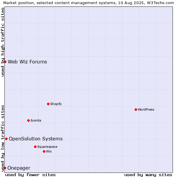 Market position of OpenSolution Systems vs. Web Wiz Forums vs. Onepager