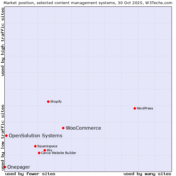 Market position of WooCommerce vs. OpenSolution Systems vs. Onepager