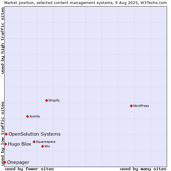 Market position of OpenSolution Systems vs. Hugo Blox vs. Onepager