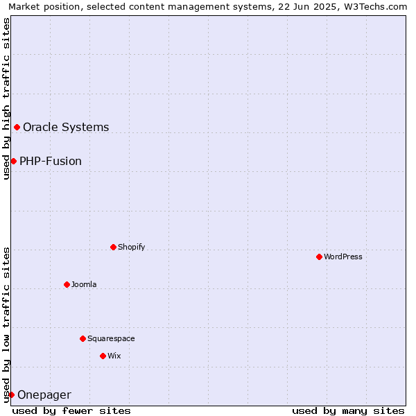 Market position of Oracle Systems vs. PHP-Fusion vs. Onepager