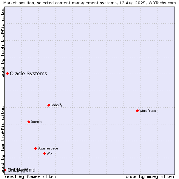 Market position of Oracle Systems vs. PHPMyWind vs. Onepager