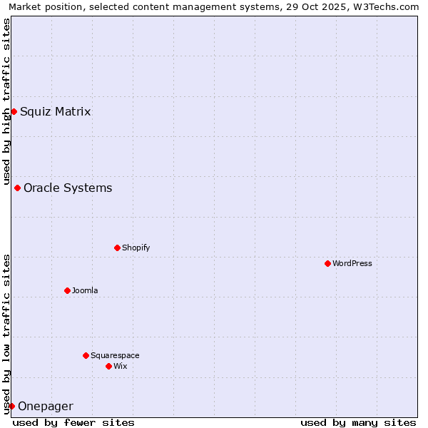 Market position of Oracle Systems vs. Squiz Matrix vs. Onepager