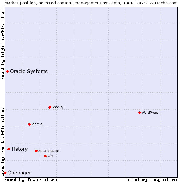 Market position of Tistory vs. Oracle Systems vs. Onepager