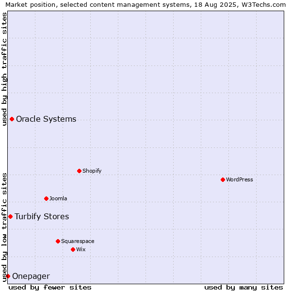 Market position of Oracle Systems vs. Turbify Stores vs. Onepager