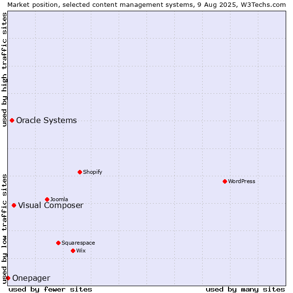 Market position of Visual Composer vs. Oracle Systems vs. Onepager