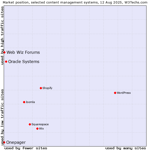 Market position of Oracle Systems vs. Web Wiz Forums vs. Onepager