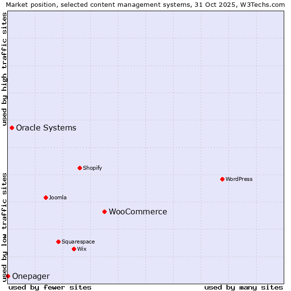 Market position of WooCommerce vs. Oracle Systems vs. Onepager