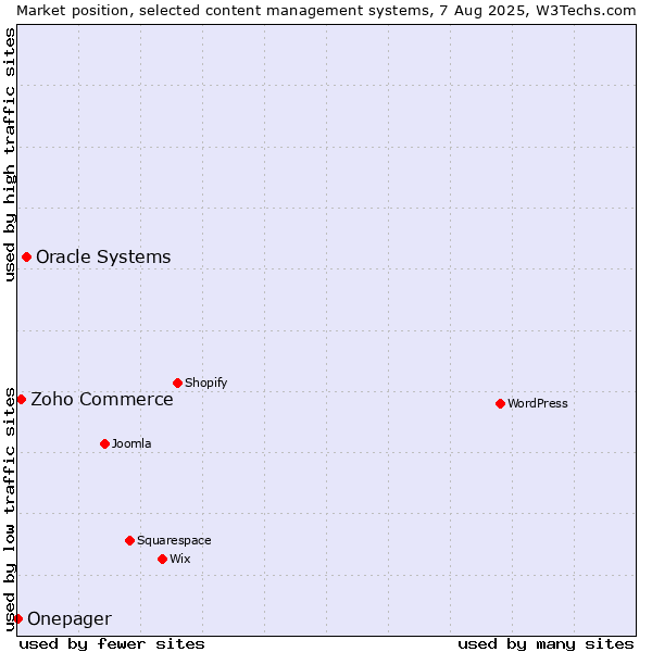 Market position of Oracle Systems vs. Zoho Commerce vs. Onepager