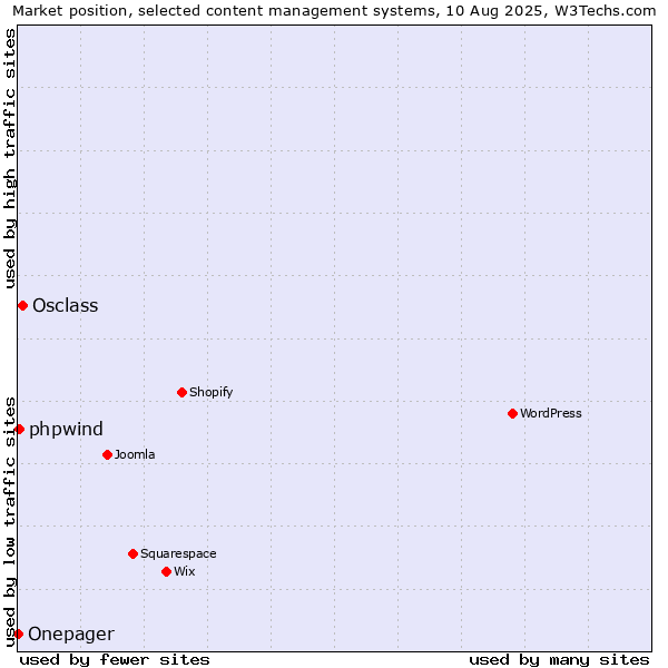 Market position of Osclass vs. phpwind vs. Onepager