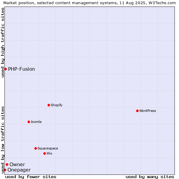 Market position of Owner vs. PHP-Fusion vs. Onepager