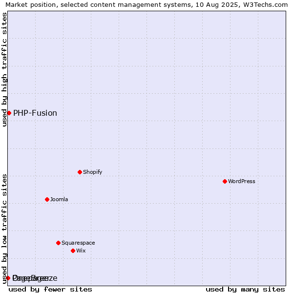 Market position of PHP-Fusion vs. PageBreeze vs. Onepager