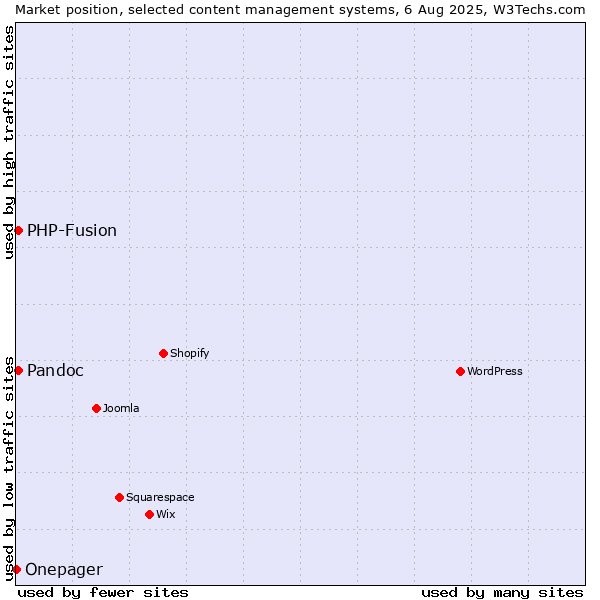 Market position of PHP-Fusion vs. Pandoc vs. Onepager