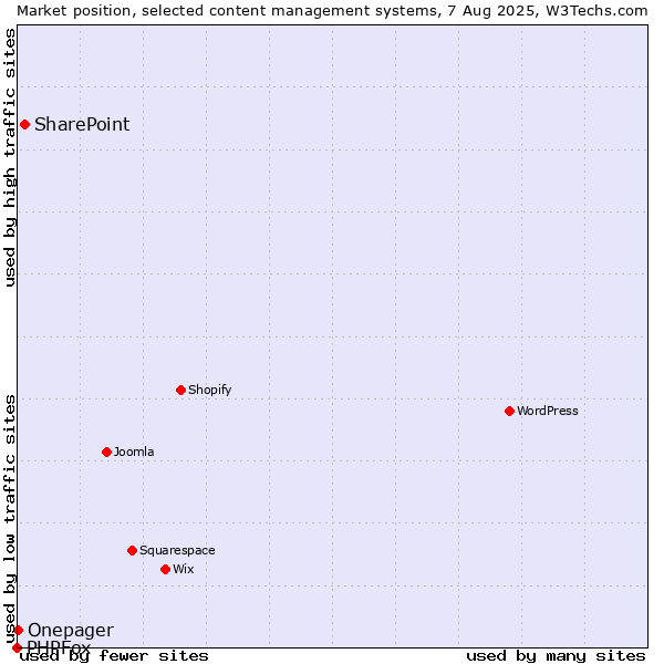 Market position of SharePoint vs. Onepager vs. PHPFox