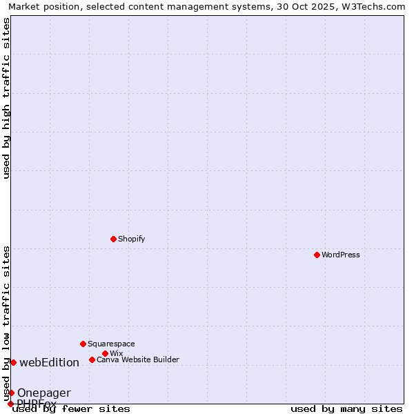 Market position of webEdition vs. Onepager vs. PHPFox