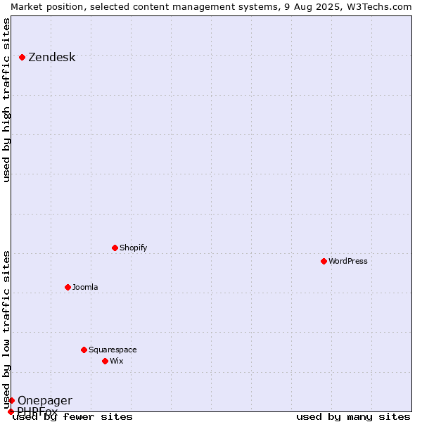 Market position of Zendesk vs. Onepager vs. PHPFox