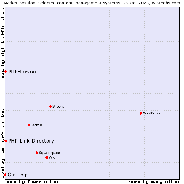 Market position of PHP-Fusion vs. PHP Link Directory vs. Onepager