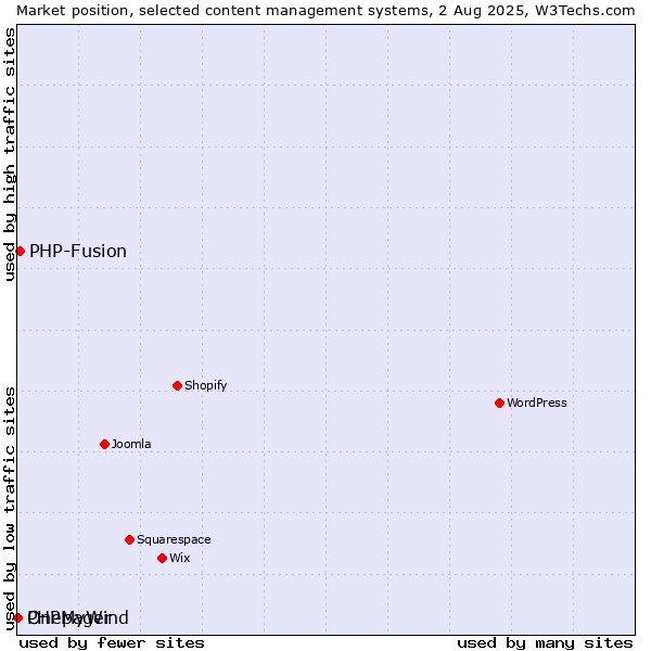 Market position of PHP-Fusion vs. PHPMyWind vs. Onepager