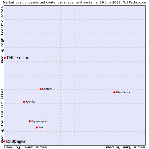 Market position of PHP-Fusion vs. PHPVibe vs. Onepager