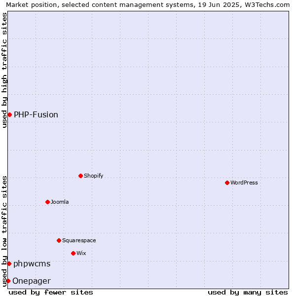 Market position of PHP-Fusion vs. phpwcms vs. Onepager