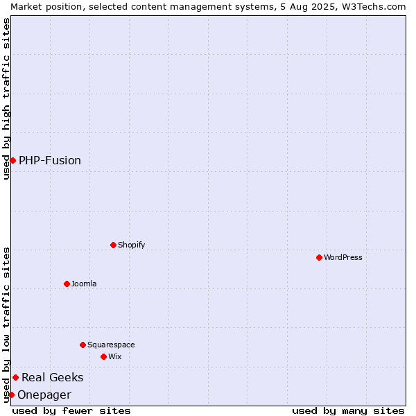 Market position of Real Geeks vs. PHP-Fusion vs. Onepager