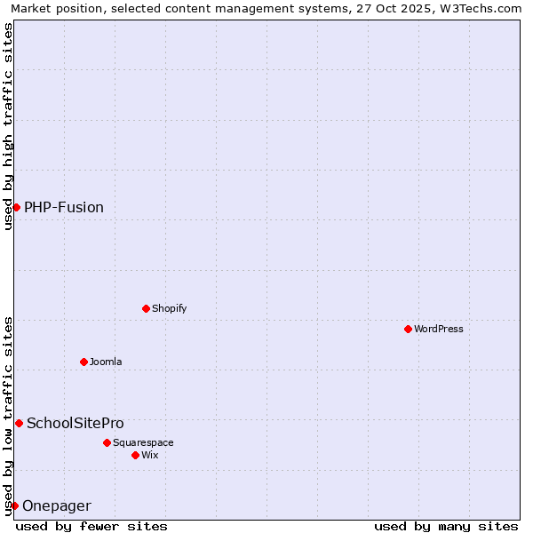 Market position of SchoolSitePro vs. PHP-Fusion vs. Onepager