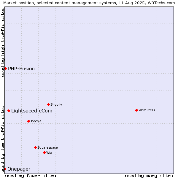 Market position of Lightspeed eCom vs. PHP-Fusion vs. Onepager