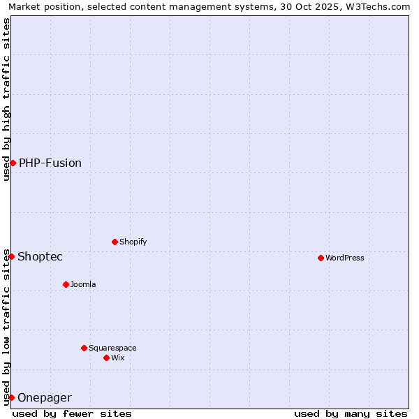Market position of PHP-Fusion vs. Shoptec vs. Onepager