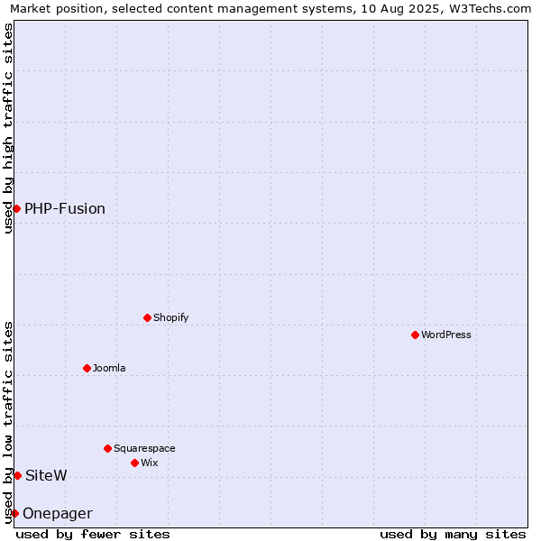 Market position of SiteW vs. PHP-Fusion vs. Onepager