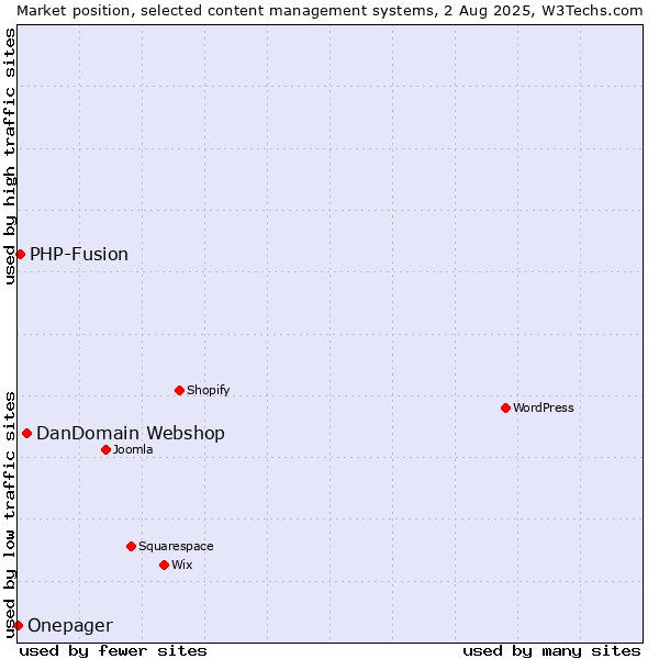 Market position of DanDomain Webshop vs. PHP-Fusion vs. Onepager