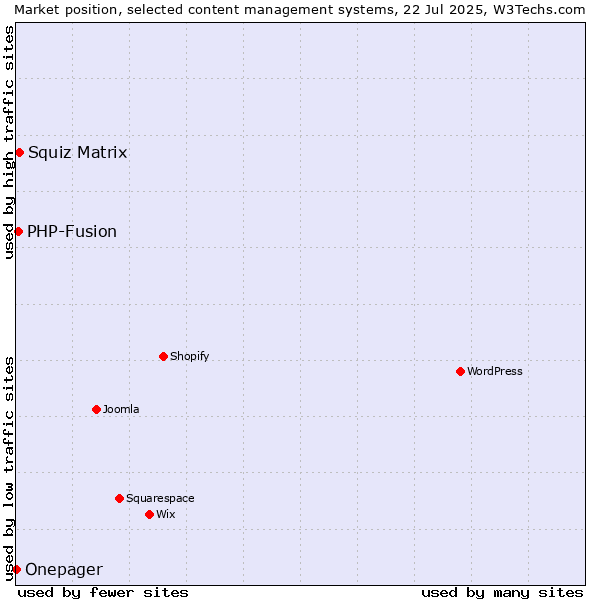 Market position of Squiz Matrix vs. PHP-Fusion vs. Onepager